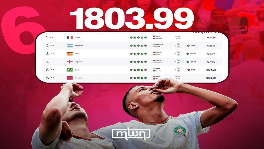 تصنيف فيفا يوضح اقتراب المنتخب المغربي من دخول قائمة أفضل خمسة منتخبات في العالم